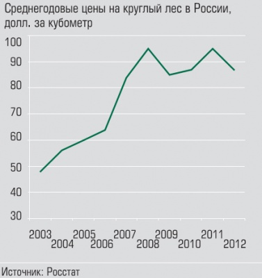 Среднегодовые цены на круглый лес в России