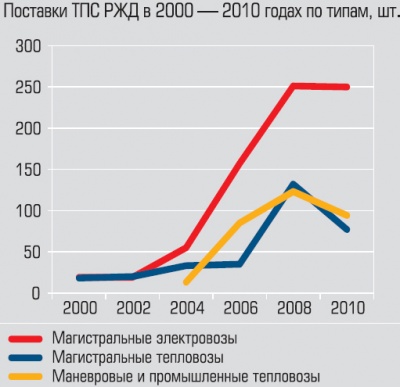 Поставки ТПС РЖД в 2000-2010 одах по типам