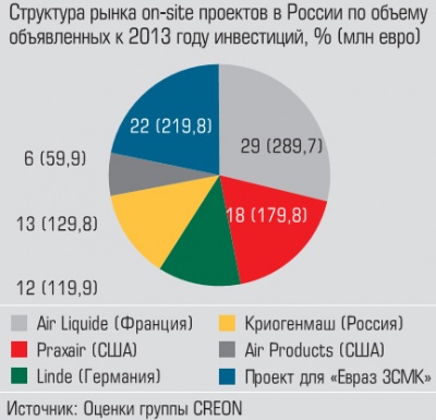 Структура рынка on-site проектов в России по объему объявленных к 2013 году инвестиций
