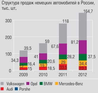 Структура продаж немецких автомобилей в России