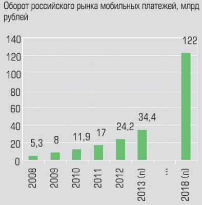 Оборот российского рынка мобильных платежей