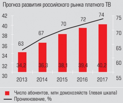 Прогноз развития российского рынка платного ТВ