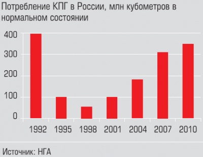 Потребление КПГ в России
