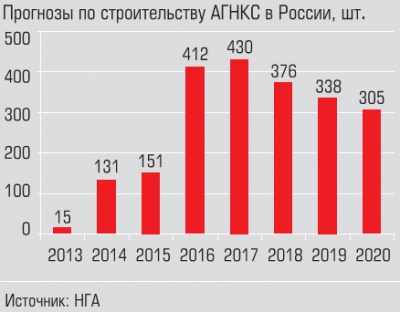 Прогнозы по строительству АГНКС в России