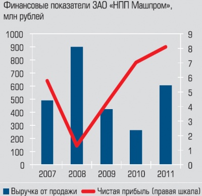 Финансовые показатели ЗАО «НПП Машпром»