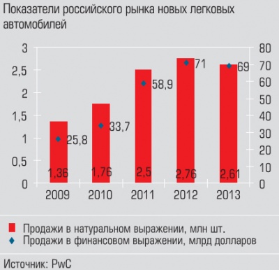 Показатели российского рынка легковых автомобилей