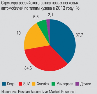 Структура российского рынка новых легковых автомобилей по типам кузова в 2013 году