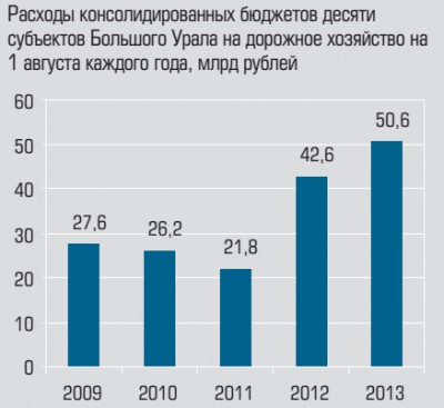 Расходы консолидированных бюджетов десяти субъектов Большого Урала на дорожное хозяйство на 1 августа каждого года 