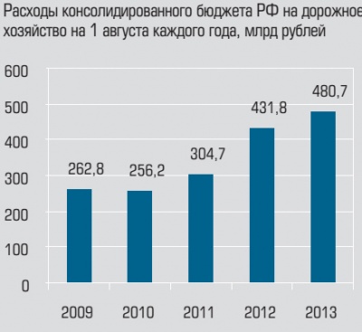 Расходы консолидированного бюджета РФ на дорожное хозяйство на 1 августа каждого года
