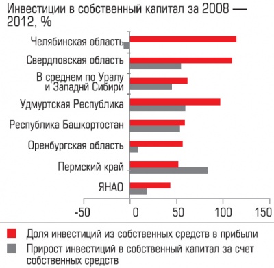 Инвестиции в собственный капитал за 2008-2012 гг.
