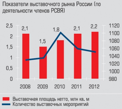 Показатели выставочного рынка России (по деятельности членов РСВЯ)