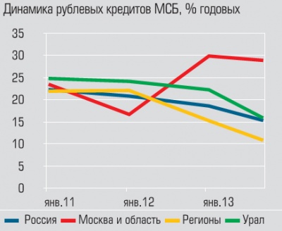 Динамика рублевых кредитов МСБ
