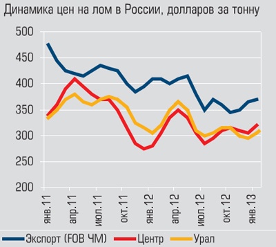 Динамика цен на лом в России