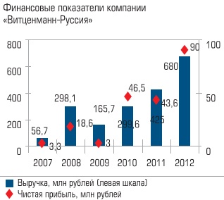 Финансовые показатели компании «Витцеманн-Руссия»
