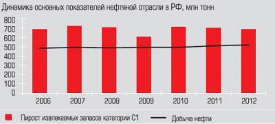Динамика основных показателей нефтяной отрасли в РФ