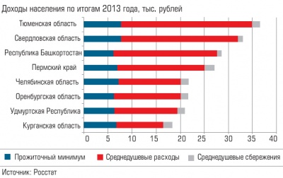 Доходы населения по итогам 2013 года