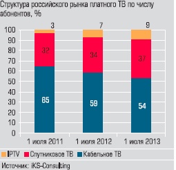 Доля кабельного ТВ в динамике