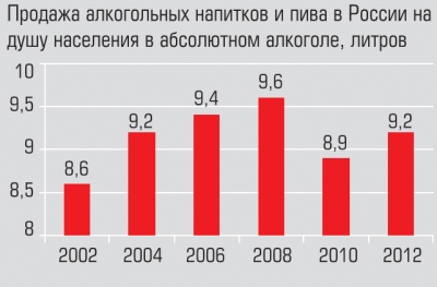 Продажа алкогольных напитков и пива в России на душу населения в абсолютномм алкоголе