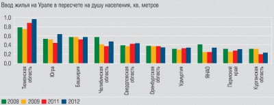 Ввод жилья на Урале в пересчете на душу населения