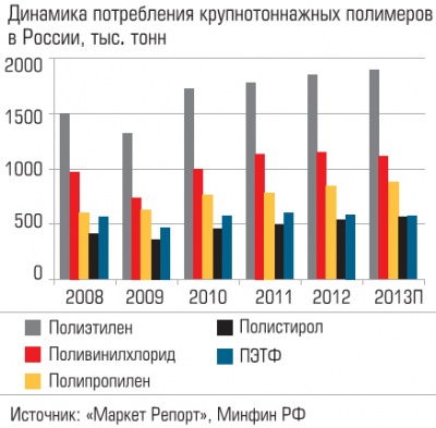 Динамика потребления крупнотоннажных полимеров в России