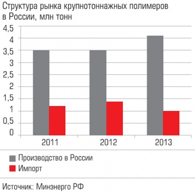 Структура рынка крупнотоннажных полимеров в России
