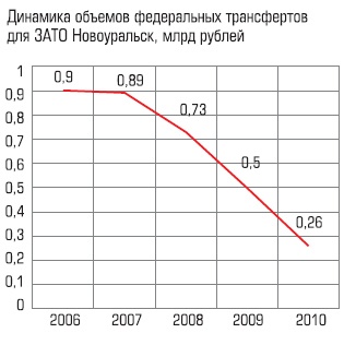 Динамика объемов федеральных трансферов для ЗАТО Новоуральск