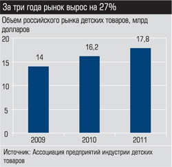 Объем российского рынка детских товаров
