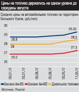 Средние цены на автомобильное топливо на территории Болшого Урала