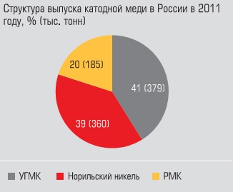 Структура выпуска катодной меди в России в 2011 году
