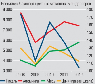 Российский экспорт цветных металлов