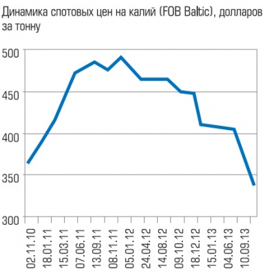 Динамика спотовых цен на калий (FOB Baltic) 
