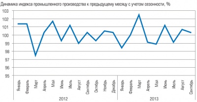 Динамика индекса промышленного производства к предыдущему месяцу
