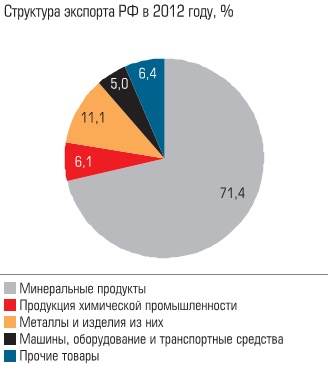 Структура экспорта РФ в 2012 году