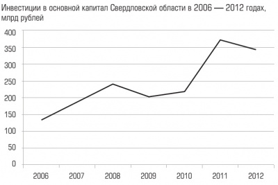 Инвестиции в основной капитал Свердловской области в 2006-2012 годах