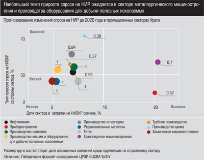 Прогнозирование изменения спроса на НИР до 2020 года в промышленных секторах Урала