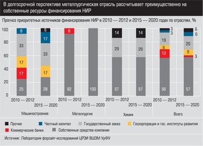 Прогноз приоритетных источников финансирования НИР в 2010-2012 и 2015-2020 годах по отраслям