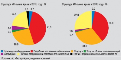 Структура ИТ-рынка Урала в 2013 и 2010 годах, %
