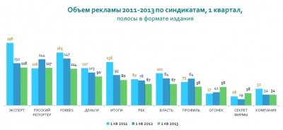 Итоги развития рекламного рынка России за I квартал 2013 года