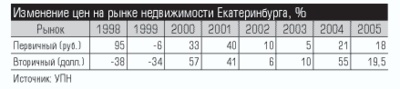 Изменение цен на рынке недвижимости Екатеринбурга