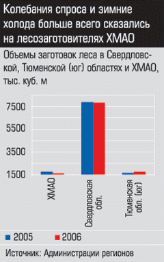 Объемы заготовок леса в Свердловской, Тюменской областях и ХМАО