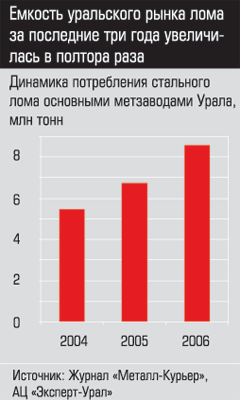 Динамика потребления стального лома основными метзаводами Урала