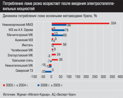 Динамика потребления лома основными метзаводами Урала