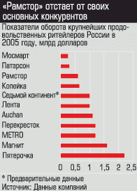 Показатели оборота крупнейших продовольственных ритейлеров России в 2005 году