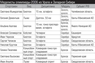 Таблица 1. Медалисты олимпиады-2006 из Урала и Западной Сибири