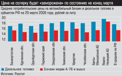 Средние потребительские цены на автомобильный бензин и дизельное топливо в субъектах РФ на 20 марта 2006 года