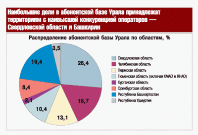 Распределение абонентской базы Урала по областям, 1 квартал 2004