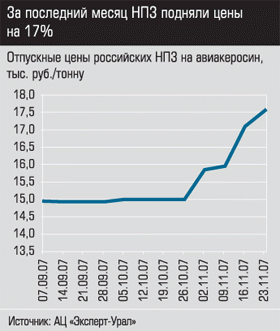 Отпускные цены российских НПЗ на авиакеросин