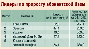 Лидеры среди сотовых компаний Урала по приросту абонентской базы за 9 мес 2003