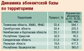 Динамика абонентской базы по территориям, 9 мес. 2003