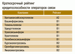 Рейтинг кредитоспособности операторов сотовой связи, 2001